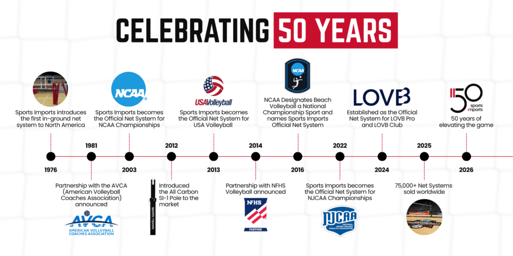 sports imports timeline with history of important partnerships